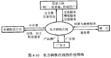 終端與業務考試案例4 東方鋼鐵在線的鋼鐵經紀與貿易經紀新實踐